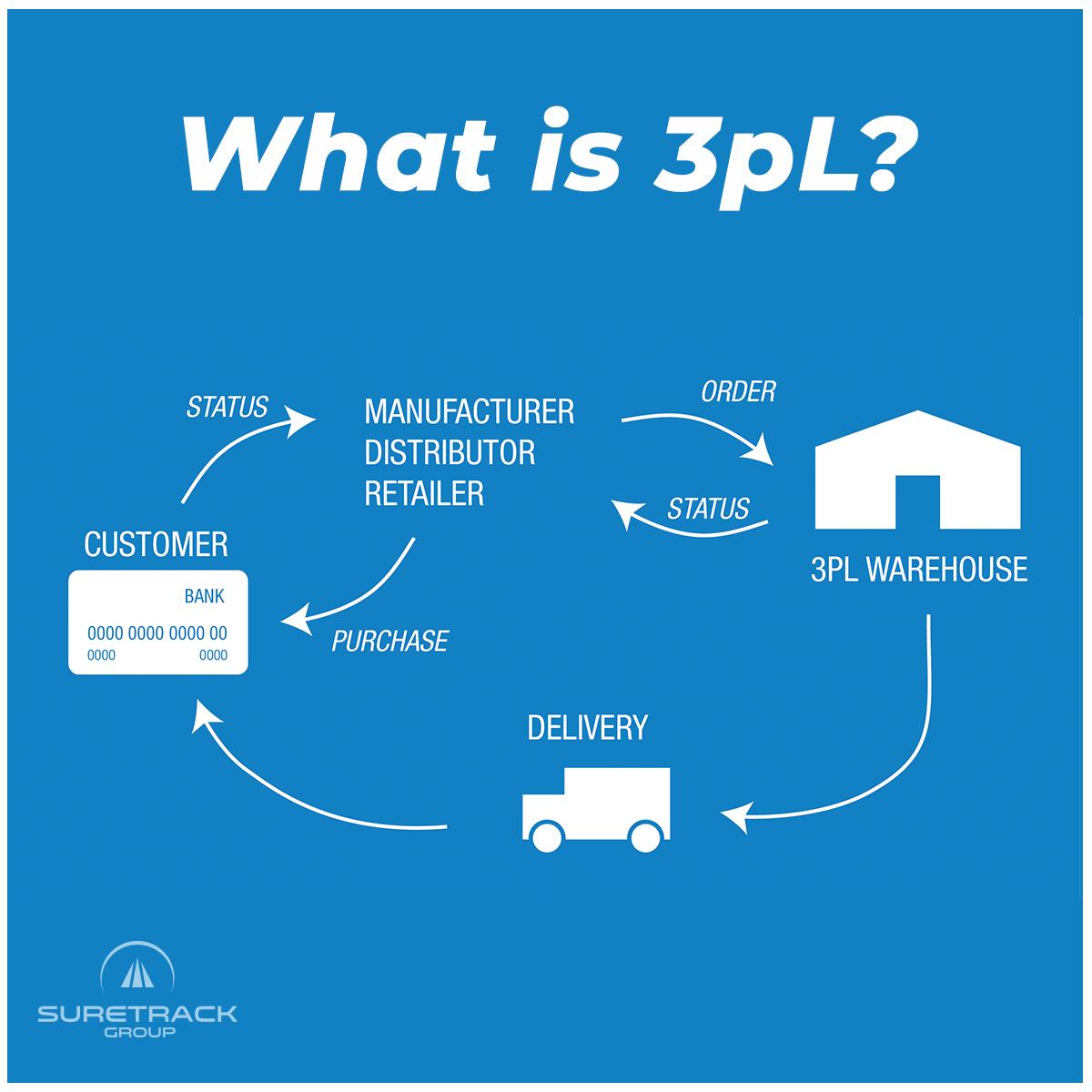 3PL-Third Party Logistics Provider -Šta je 3PL logistika i kome je namenjena?